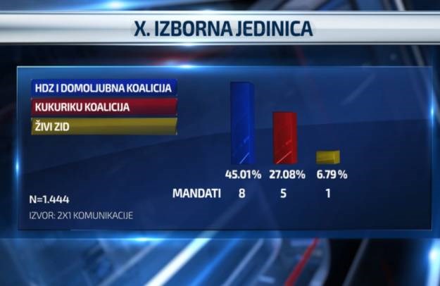 Anketa za X. izbornu jedinicu: HDZ-u 8,  Kukuriku koaliciji 5, a Živom zidu 1 mandat