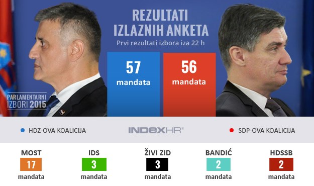 LIVE STREAM IZBORNE NOĆI Izlazne ankete: HDZ-ovoj koaliciji 57, a SDP-ovoj 56 mandata!