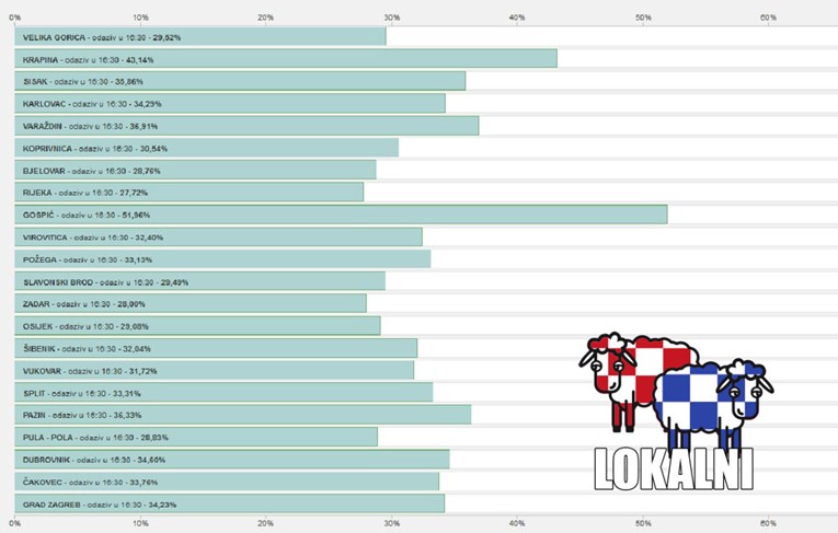 NOVI PODACI Pogledajte gdje je izašlo najviše, a gdje najmanje birača