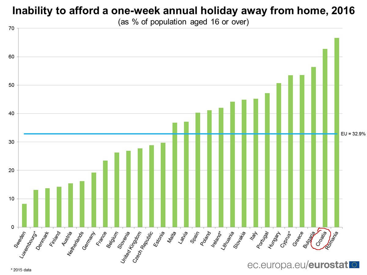 ISTRAŽIVANJE Hrvati na dnu popisa, uz bok Rumunjima, njih 62 posto si ne može priuštiti ljetovanje