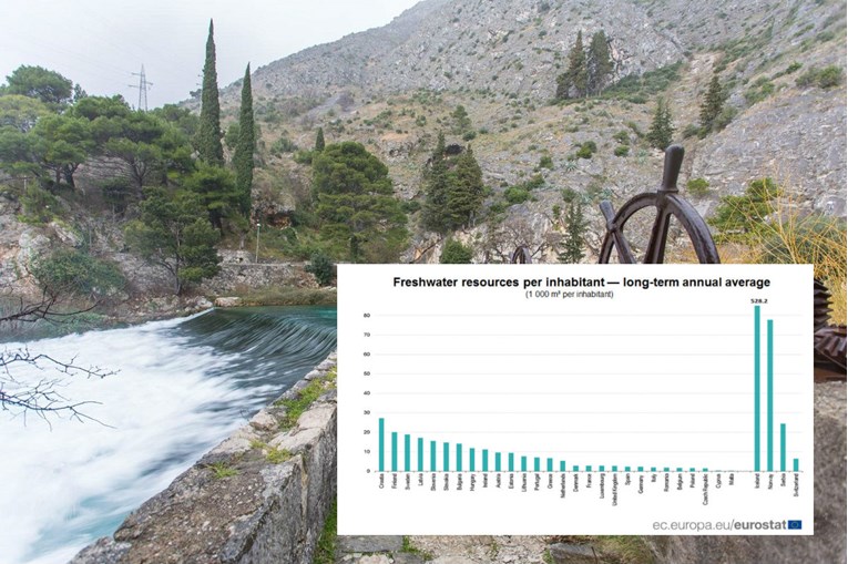 Dobra vijest iz Eurostata: Hrvatska ima najviše pitke vode u EU po glavi stanovnika