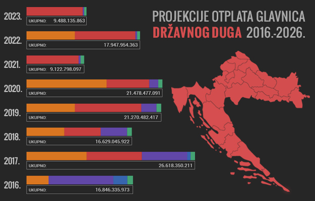 Sljedeće godine na naplatu stiže 26,6 milijardi kuna javnog duga