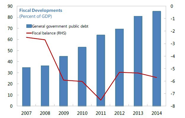 Užas: Javni dug Hrvatske 2008. iznosio 35% BDP-a, a krajem 2014. dogurao do 85%