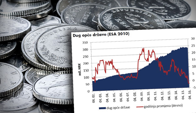 Javni dug u travnju pao na 285 milijardi kuna