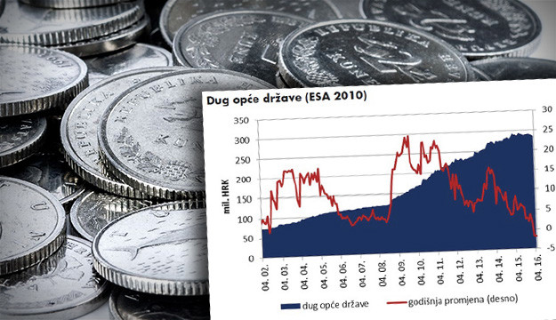 Javni dug u travnju pao na 285 milijardi kuna