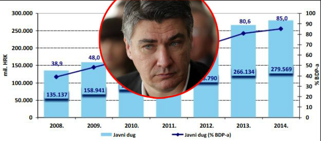 Lažni optimizam ne pomaže:  Milanovićeva Vlada povećala javni dug za 70 milijardi kuna