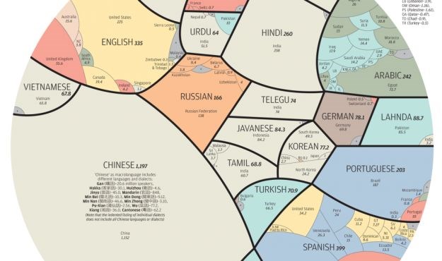 Ova karta pokazat će vam dinamiku najmoćnijih svjetskih jezika