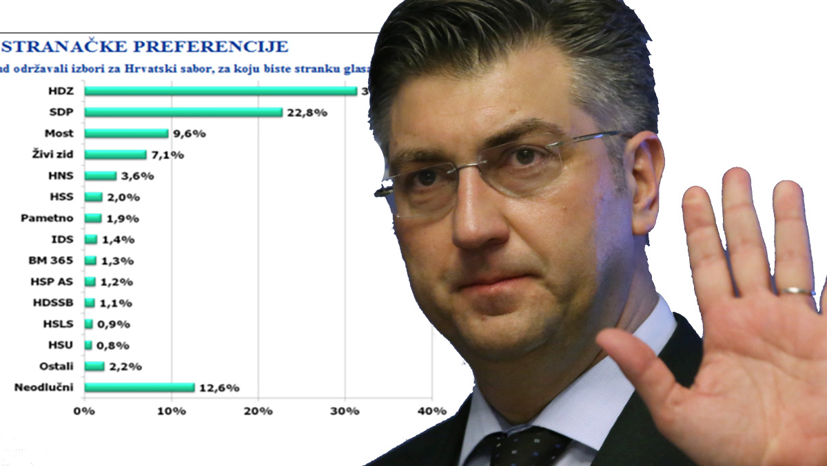 CRO Demoskop: HDZ zabilježio najveći pad otkad je na vlasti, najvažnija tema za građane je - Agrokor