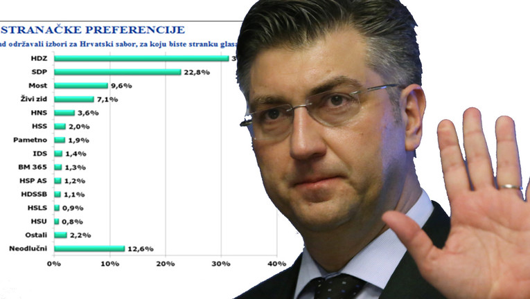 CRO Demoskop: HDZ zabilježio najveći pad otkad je na vlasti, najvažnija tema za građane je - Agrokor
