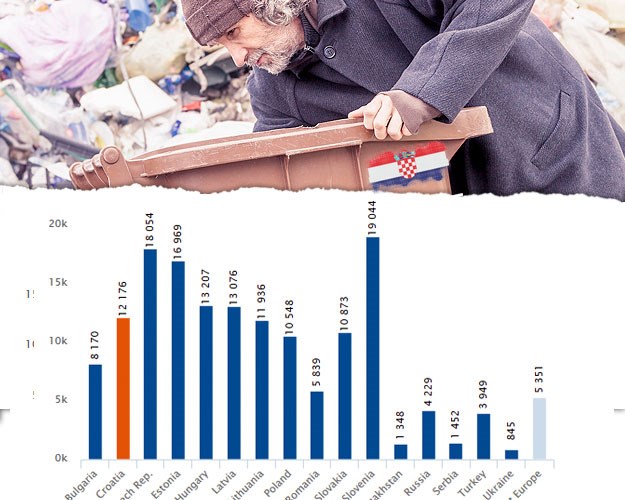 Hrvati imaju manje novca od Slovenaca, Čeha, Mađara...