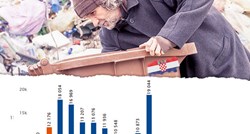 Hrvati imaju manje novca od Slovenaca, Čeha, Mađara...