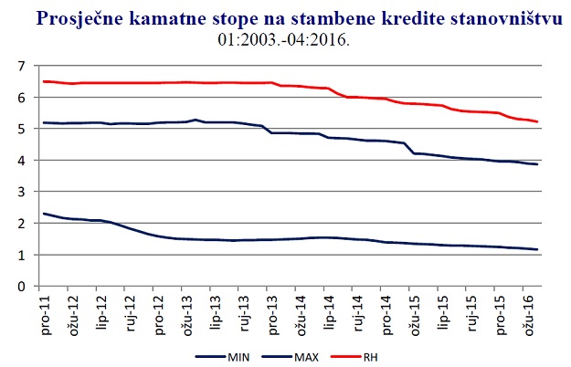 Kamatne stope na kredite padaju, ali visoki rizik zemlje ograničava njihovo brže smanjenje