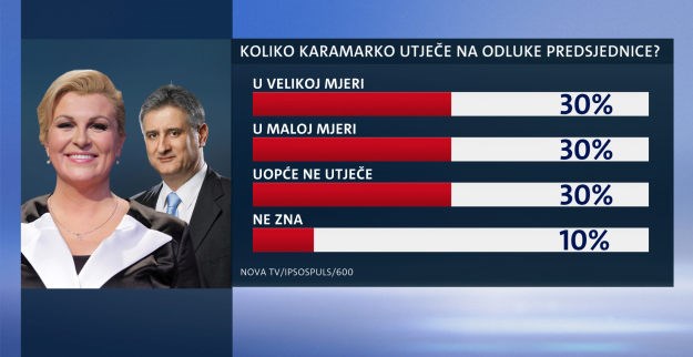 Znaju da Kolinda radi što joj Karamarko kaže, ali i dalje je vole