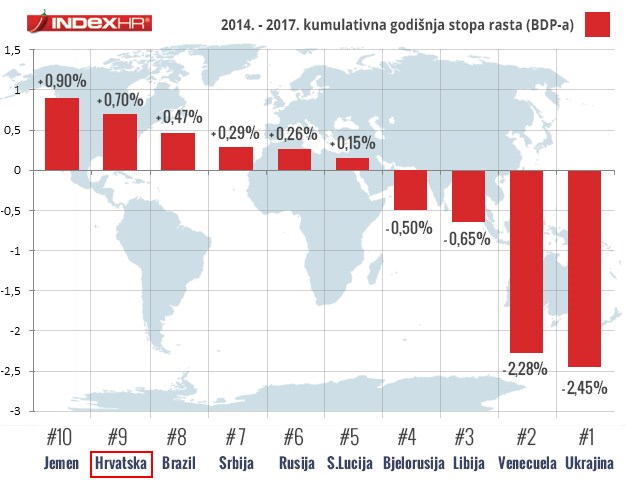 Hrvatska među deset najsporijih ekonomija svijeta: Gori smo i od Jemena u kojem je građanski rat