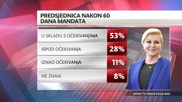 Trećina anketiranih smatra da Kolinda odluke donosi pod utjecajem Karamarka