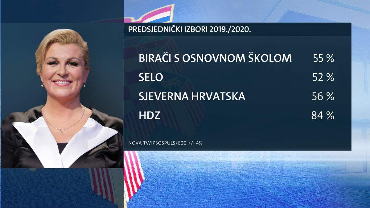 Kolindu najviše podržavaju birači sa sela i oni s osnovnom školom