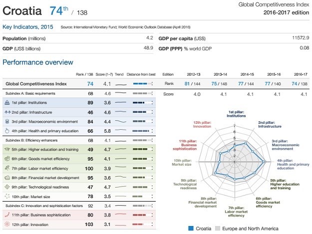 Hrvatska na 74. mjestu po konkurentnosti, u inovativnosti pala za 11 mjesta