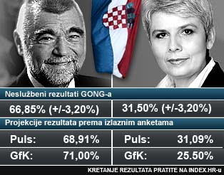 Neslužbeni rezultati GONG-a: Mesić ostaje predsjednik