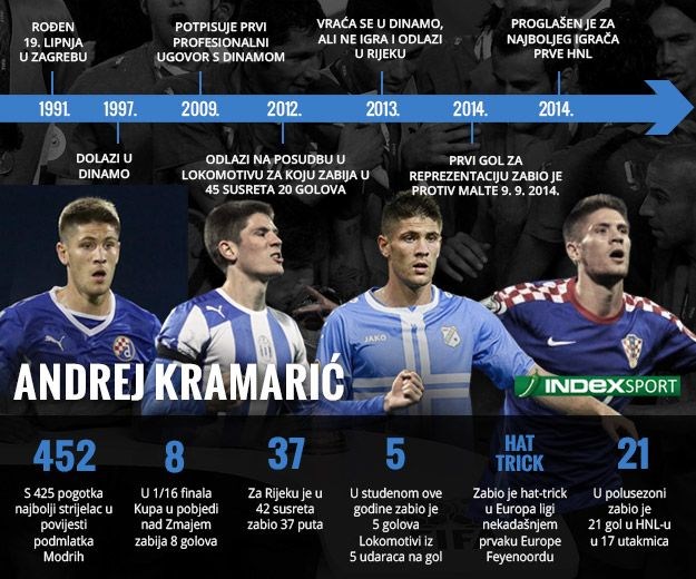 Kramarić najbolji strijelac, Zadar primio najviše golova, a Hajduk promijenio najviše trenera