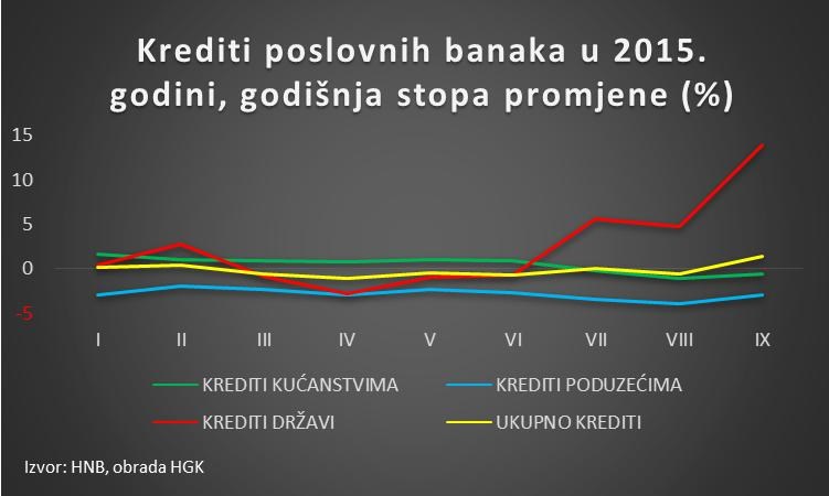 Kreditiranje u Hrvatskoj bez oporavka, rastu jedino krediti državi
