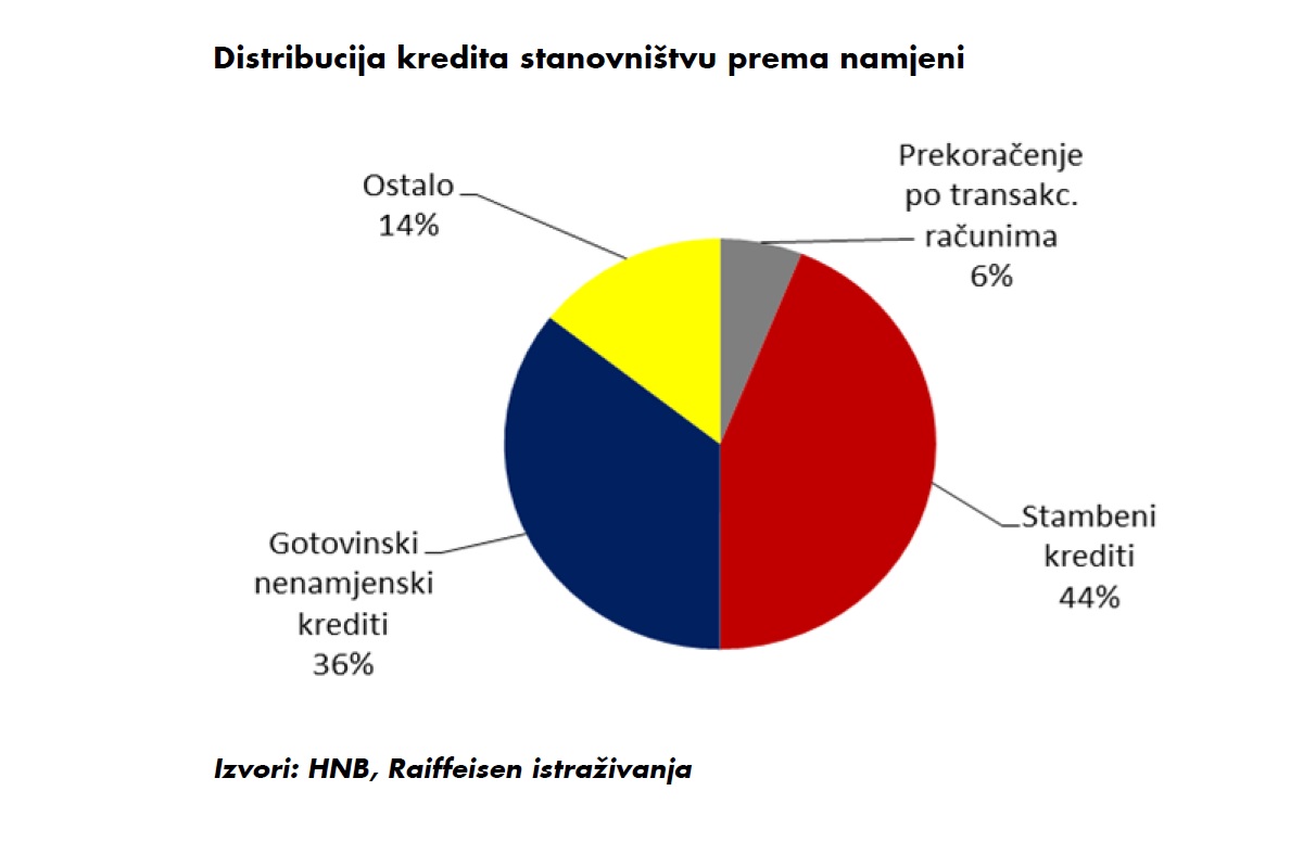 Hrvatski građani imaju 117 milijardi kuna kredita