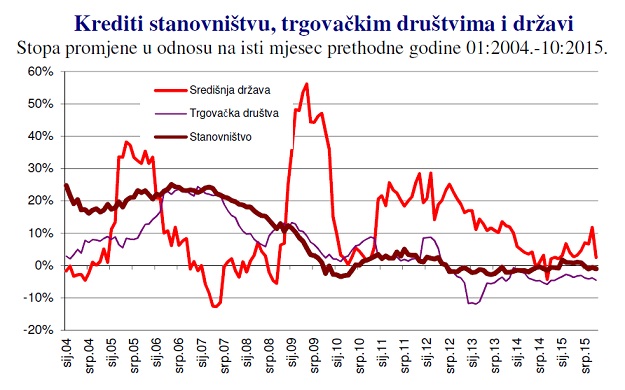 Padaju krediti građanima i tvrtkama, rastu plasmani državi