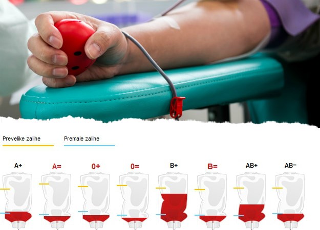 Apel - Tko može neka daruje krv: Hitno su potrebne nove zalihe