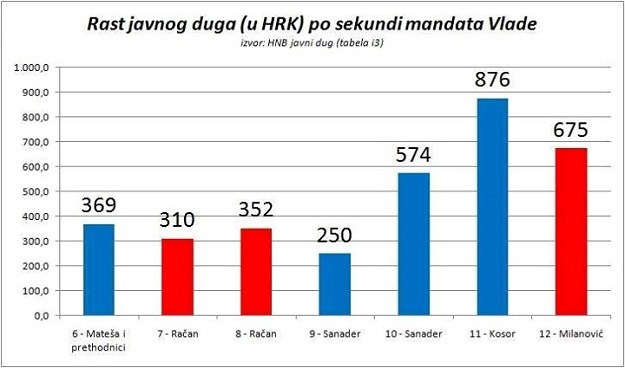 Udruga Lipa izračunala koliko nas je svaka od Vlada zaduživala po sekundi mandata