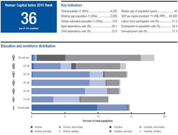 Hrvatska je 36. od 124 zemlje svijeta po indeksu ljudskog kapitala