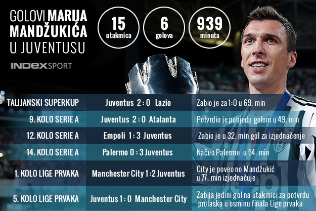 Evo zašto Allegri tvrdi da je Mandžukić najvažniji igrač Juventusa