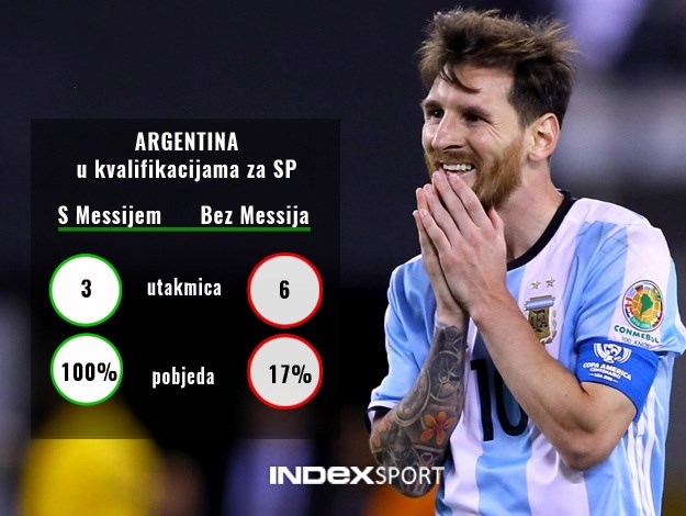 Evo što je Argentina bez Messija