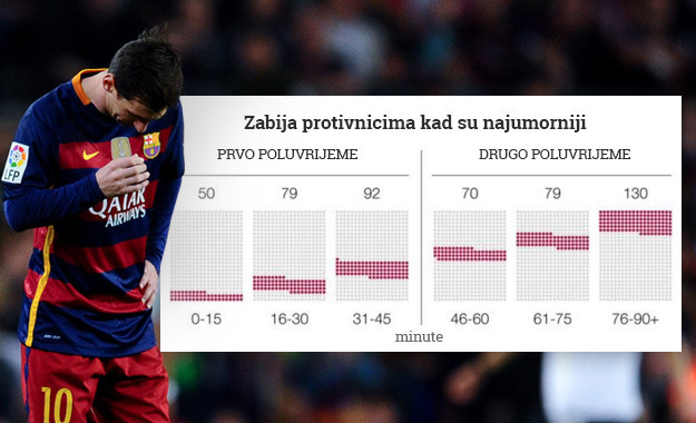Znate li tko je Messiju najviše asistirao za povijesnih 500?
