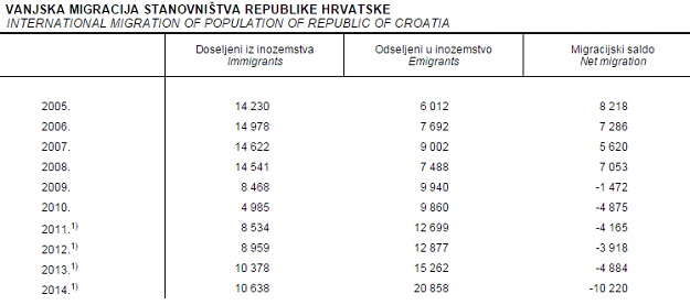 Državni zavod za statistiku: U inozemstvo prošle godine odselilo 20 tisuća ljudi