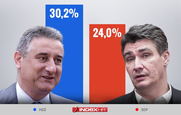 Šatoraši na Markovu trgu otopili prednost HDZ-a: Milanović rekordno popularan