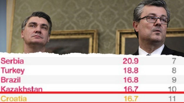 Za dlaku bolja od Kazahstana: Hrvatska 11. na Bloombergovoj listi najjadnijih ekonomija svijeta