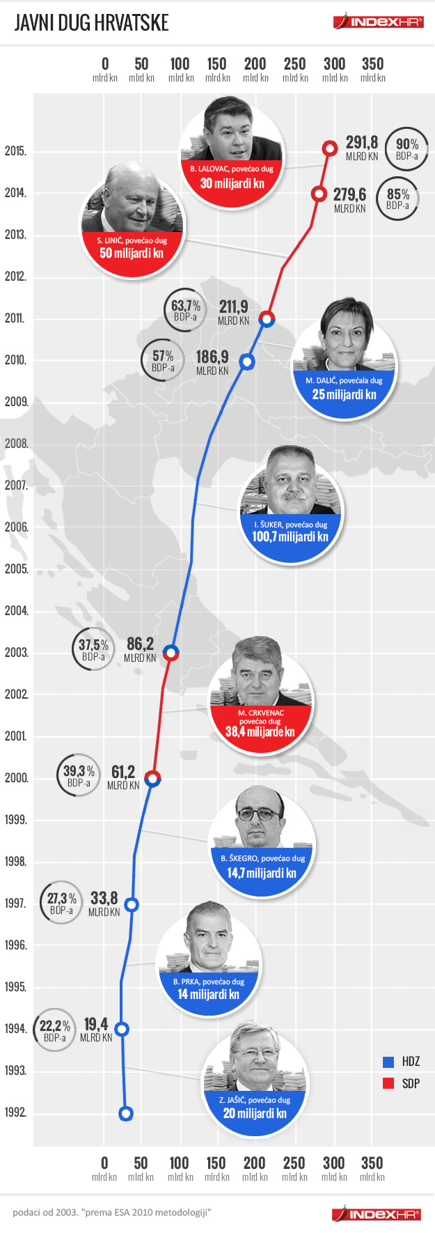 Grafika - Evo tko nas je najviše zadužio