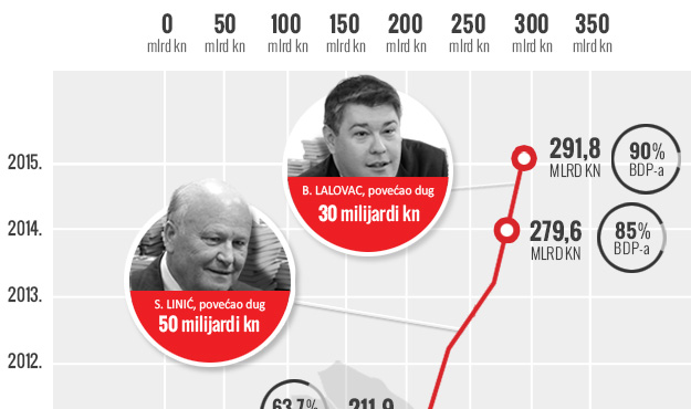 Brojke razotkrivaju SDP-ov bullshit o oporavku: U manje od četiri godine natukli 80 milijardi duga