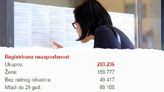 U posljednjih mjesec dana bez posla ostalo gotovo 14 tisuća ljudi