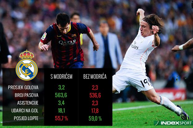 Brojke otkrivaju zašto je Realu potreban Modrić