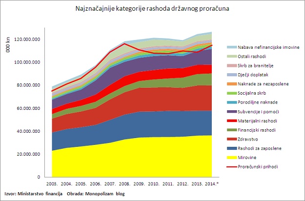 Pogledajte kako uhljebi troše: Od 2008. za željeznice ste dali 18.800, HAC 6400, a poljoprivredu 3900 kuna