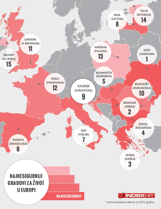 Mercer: Zagreb među najnesigurnijim gradovima Europe