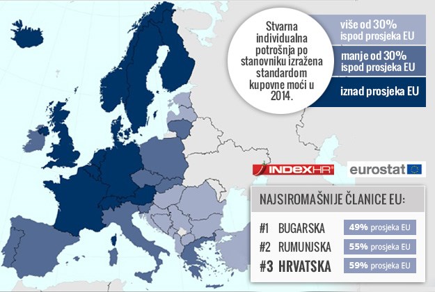 Prestigla nas cijela istočna Europa: Hrvati, Bugari i Rumunji najsiromašniji u EU
