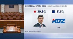 Novo istraživanje: SDP preletio HDZ - popularniji za skoro 10 posto!
