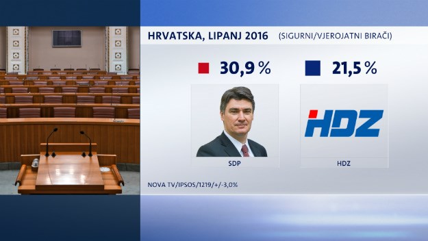 Novo istraživanje: SDP preletio HDZ - popularniji za skoro 10 posto!