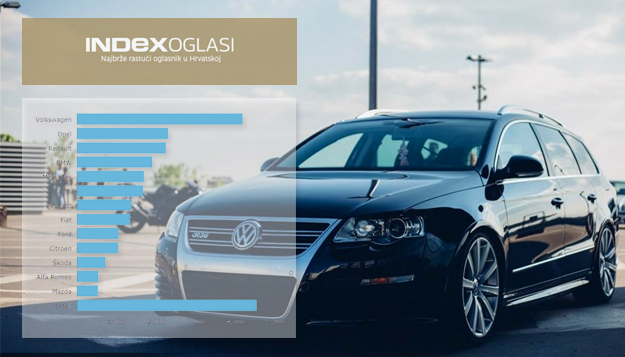 Novi rekord na Index Oglasima - aktivno 25.000 oglasa osobnih automobila
