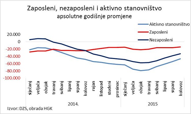 Broj zaposlenih najmanji od 2000. godine