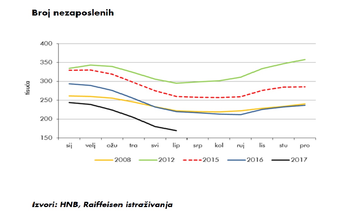 Nezaposlenost pala ispod 170 tisuća ljudi zbog brisanja iz evidencije i sezonskih poslova