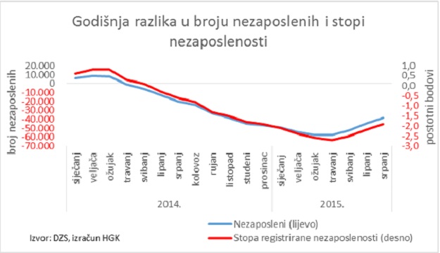 Lažni oporavak: Nezaposlenost u padu, a broj zaposlenih najmanji u posljednjih 15 godina