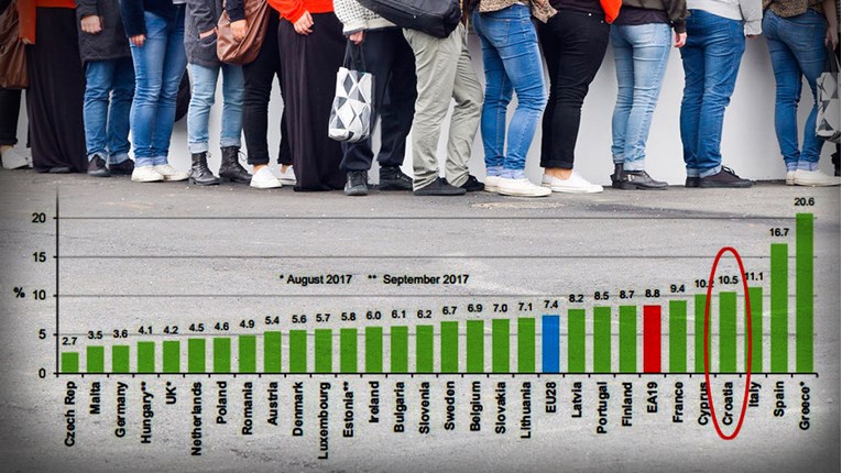 Eurostat: Nezaposlenost u EU-u najniža u posljednjih devet godina, Hrvatska pri dnu ljestvice