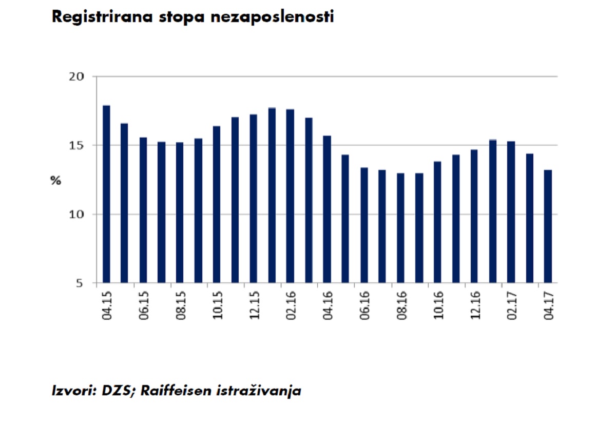 Nezaposlenost pala na 13,2 posto